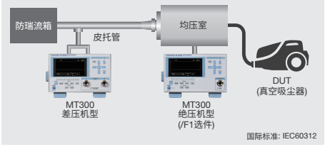 Synchro<i></i>nous measurement