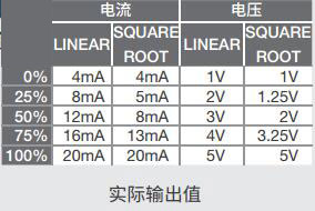 SQUARE ROOT output